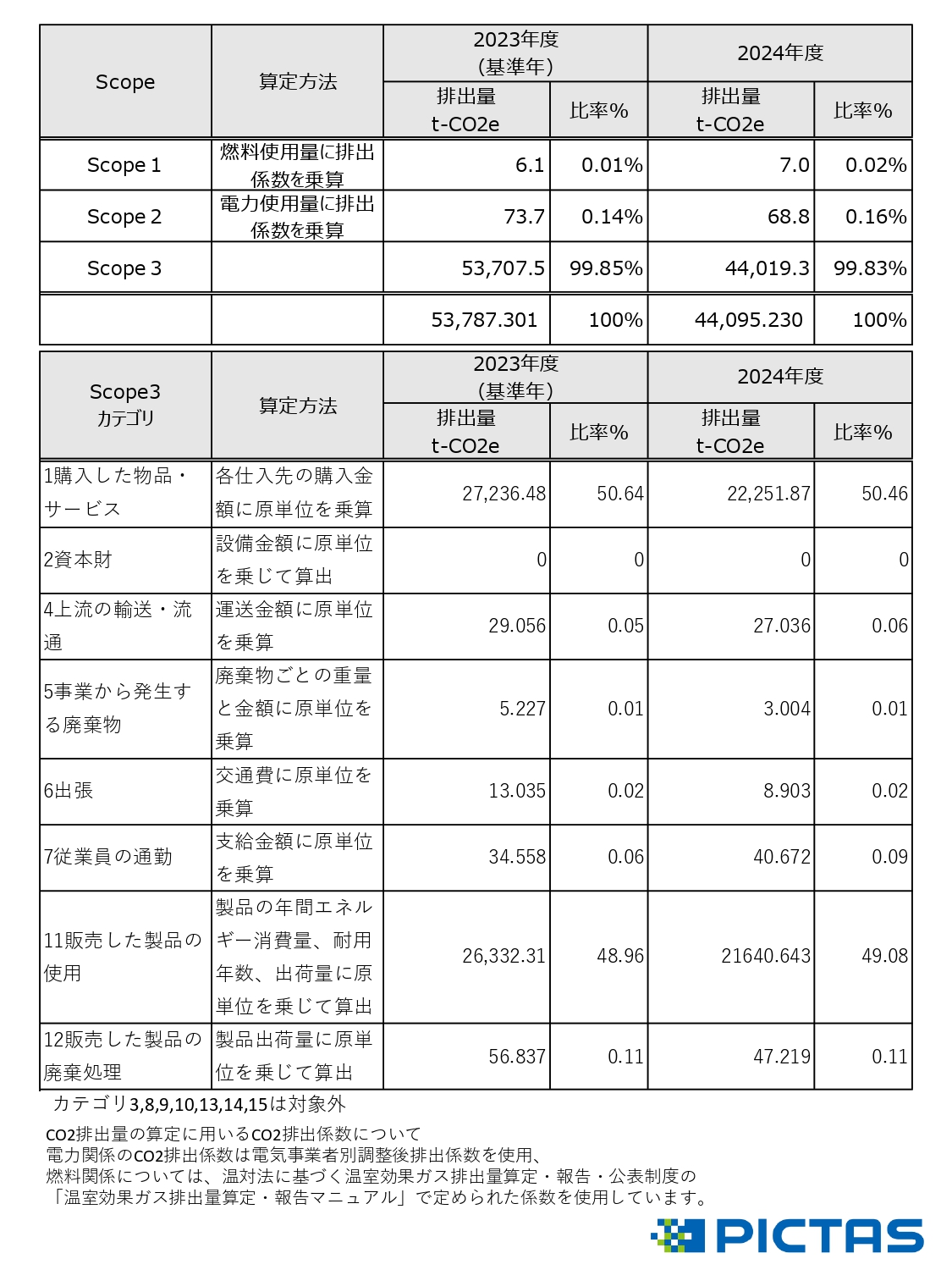 2024年の実績の表