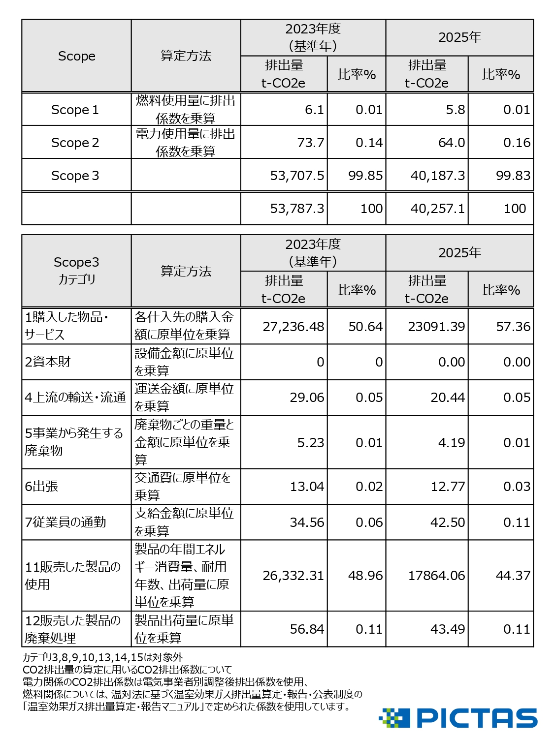 2025年の実績の表