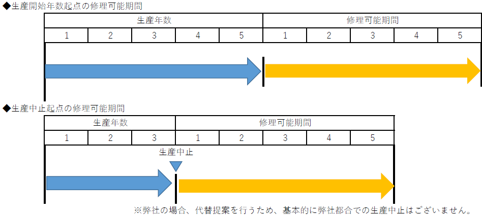 修理可能期間の図