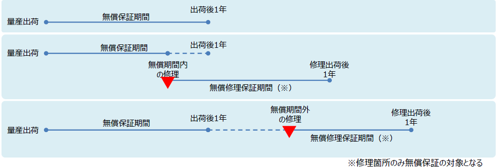 修理後の保証期間の図