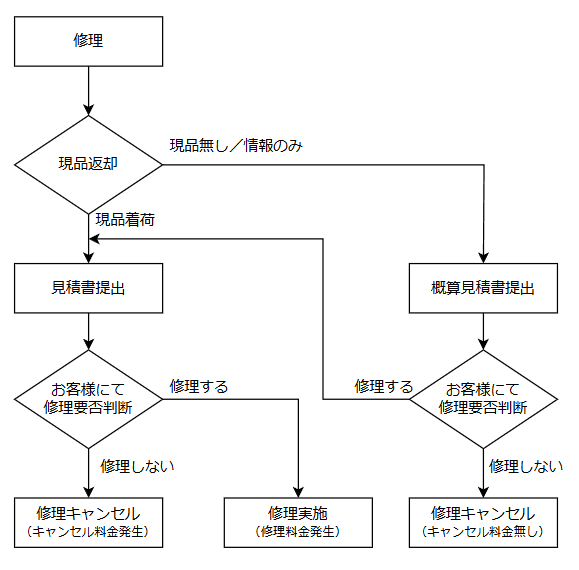 キャンセル料金の発生についてのフロー